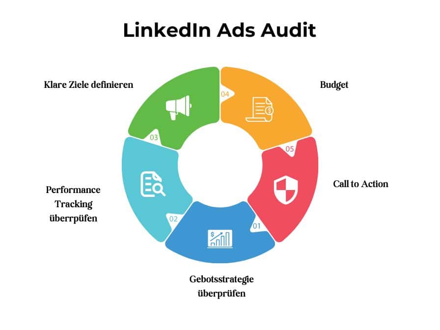 LinkedIn Ads Audit